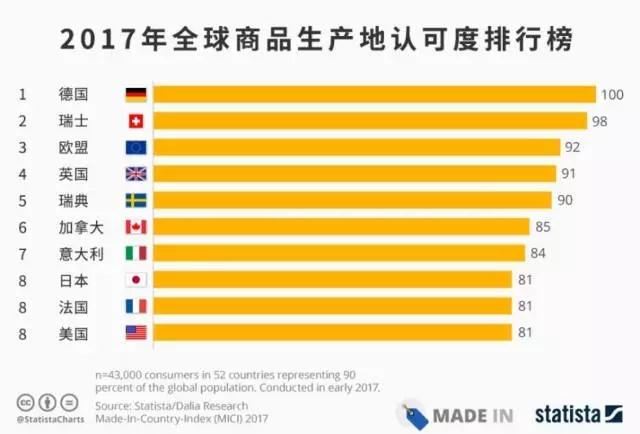 2017全球商品生产认可度排名-德国菲斯曼