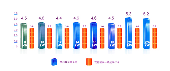 美的家用中央空调