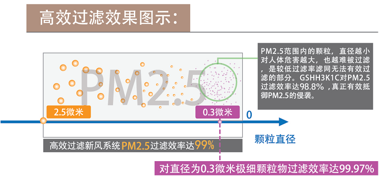 美国百朗新风高效过滤 别墅新风