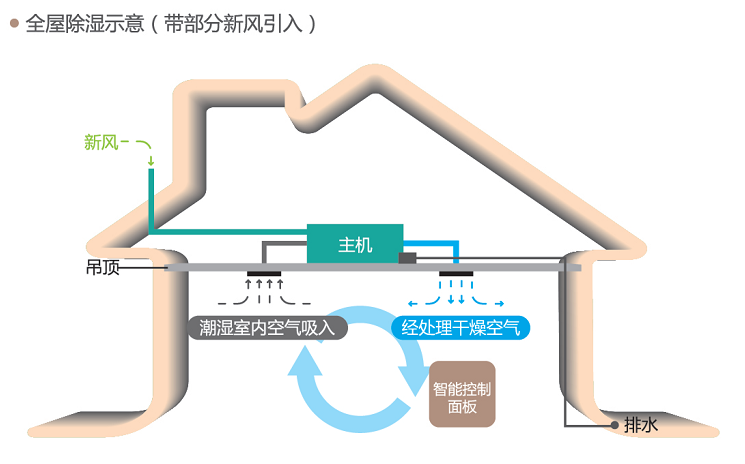 百朗新风除湿新风一体机示意图