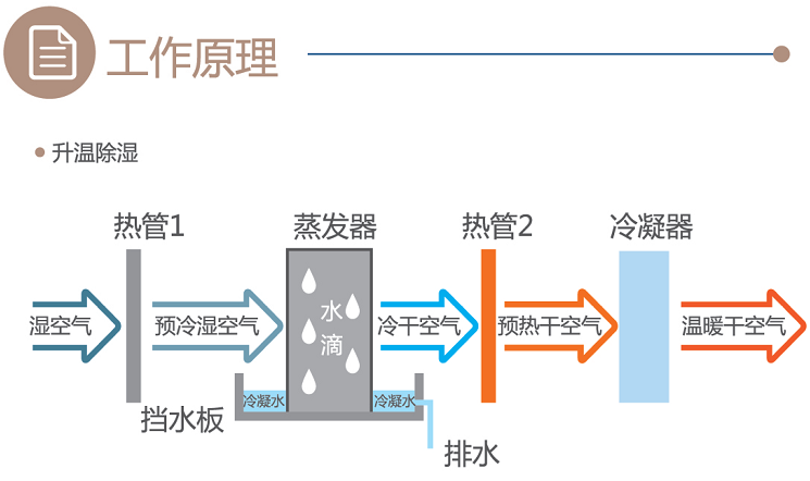 百朗除湿一体机工作原理 除湿新风