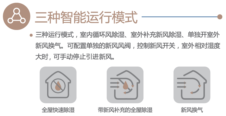 三种智能运行模式 百朗品牌新风除湿