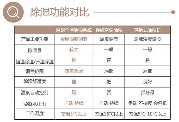 百朗新风除湿 中央除湿机 别墅用除湿机