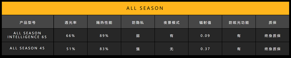 XPEL all season系列产品参数